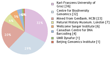 Sequencing Labs