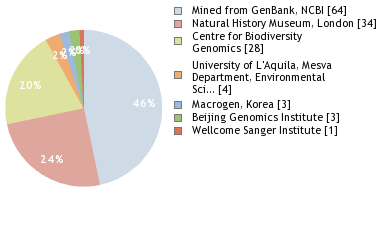 Sequencing Labs