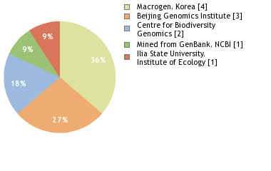 Sequencing Labs