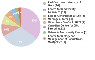 Sequencing Labs