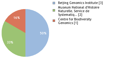 Sequencing Labs