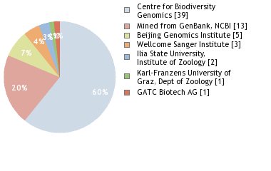 Sequencing Labs