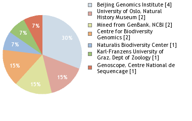 Sequencing Labs