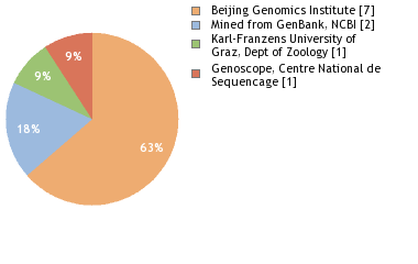 Sequencing Labs