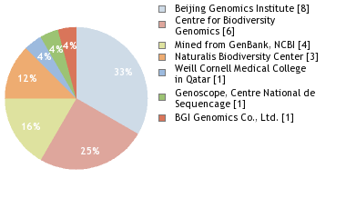 Sequencing Labs