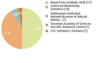 Sequencing Labs