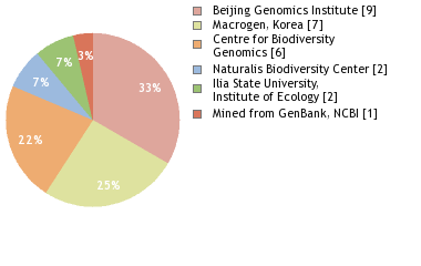 Sequencing Labs