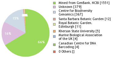 Sequencing Labs