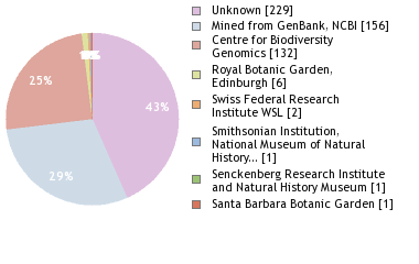 Sequencing Labs