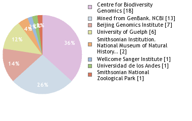 Sequencing Labs