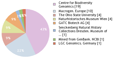 Sequencing Labs