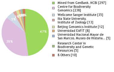 Sequencing Labs