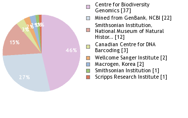 Sequencing Labs