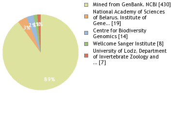 Sequencing Labs