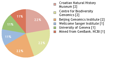 Sequencing Labs