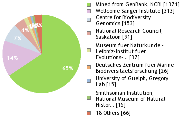 Sequencing Labs