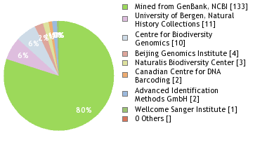 Sequencing Labs