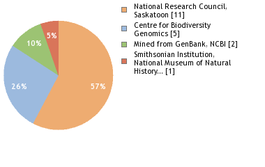 Sequencing Labs