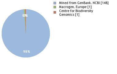 Sequencing Labs