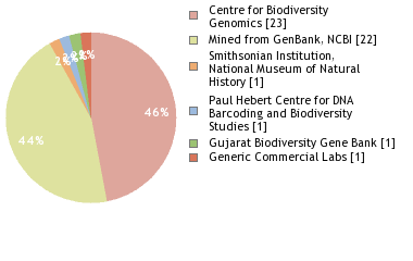 Sequencing Labs