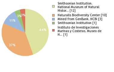 Sequencing Labs