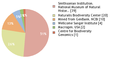 Sequencing Labs