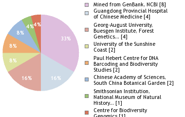 Sequencing Labs