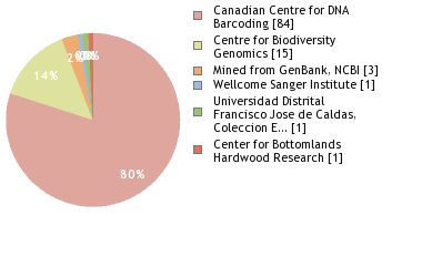 Sequencing Labs