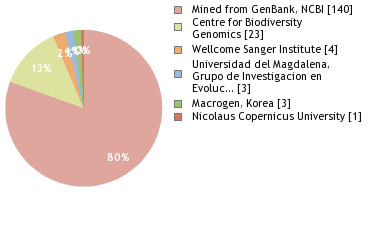 Sequencing Labs