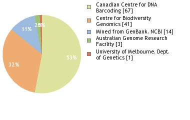 Sequencing Labs