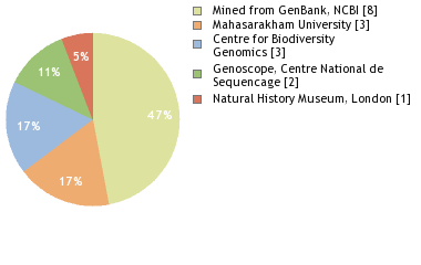 Sequencing Labs