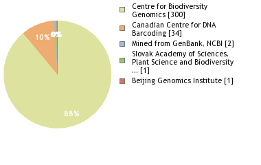 Sequencing Labs