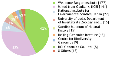 Sequencing Labs