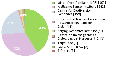 Sequencing Labs