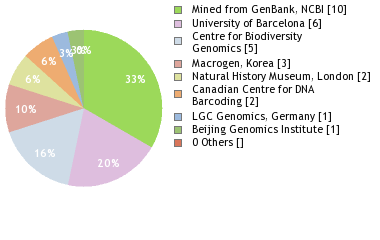 Sequencing Labs