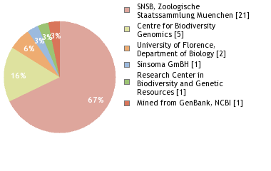 Sequencing Labs