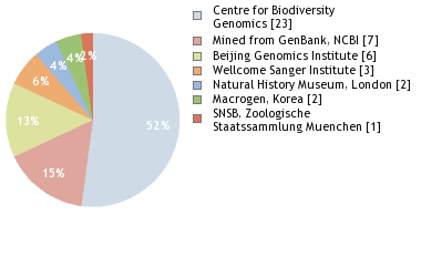 Sequencing Labs