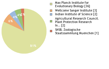 Sequencing Labs