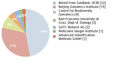 Sequencing Labs