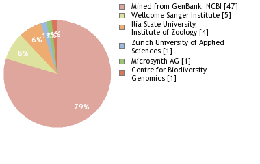 Sequencing Labs