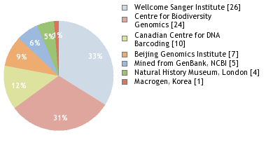 Sequencing Labs