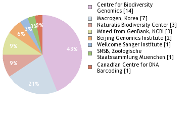 Sequencing Labs