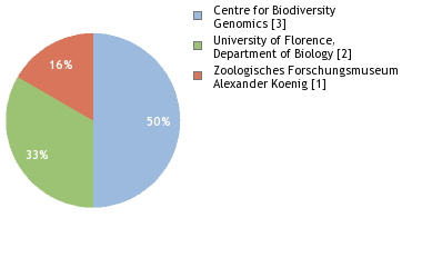 Sequencing Labs