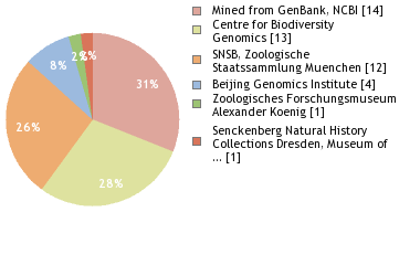 Sequencing Labs