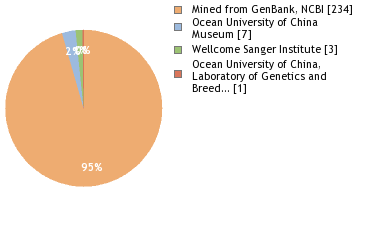 Sequencing Labs