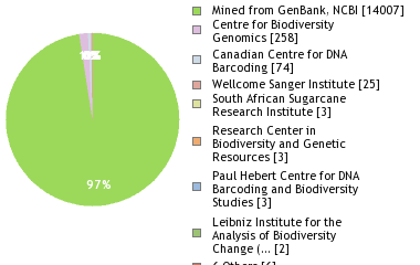 Sequencing Labs