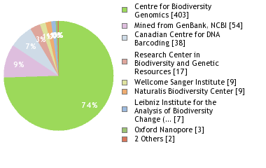 Sequencing Labs