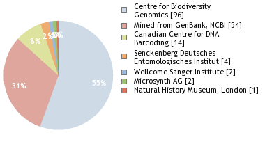 Sequencing Labs