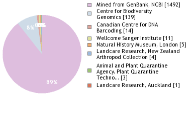 Sequencing Labs