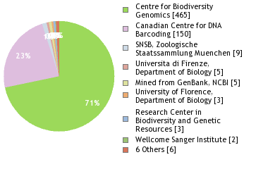 Sequencing Labs